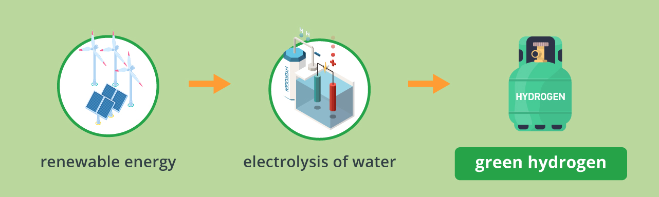 Green hydrogen is regarded as a truly zero-carbon green energy source.