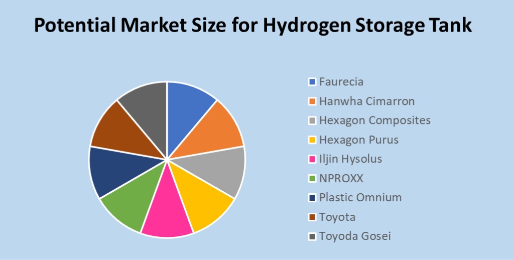 Market size H2 storage tank
