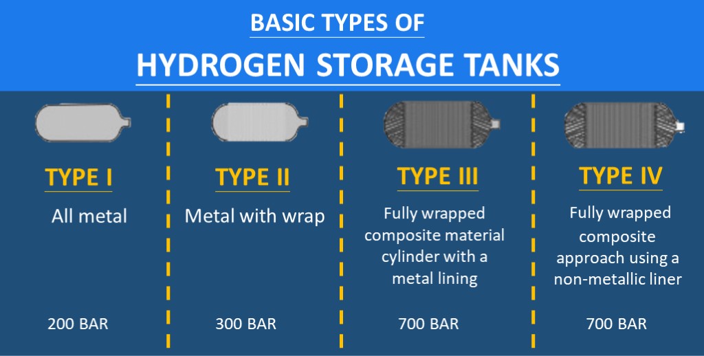 Type of H2 storage tank