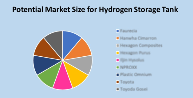 Potential Market Size for Hydrogen Storage Tank