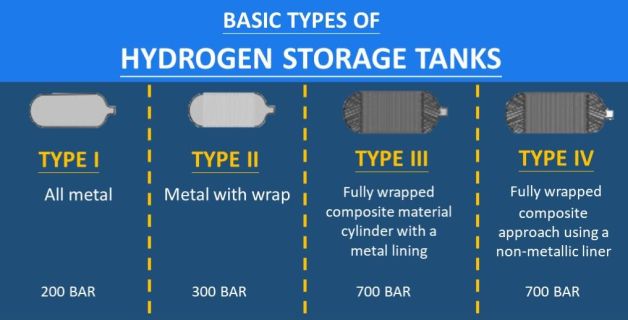 The Development of High-efficiency Hydrogen Tanks to Improve the Endurance of Vehicles