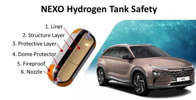The Hydrogen Storage Tank’s Extreme Safety Is Basic